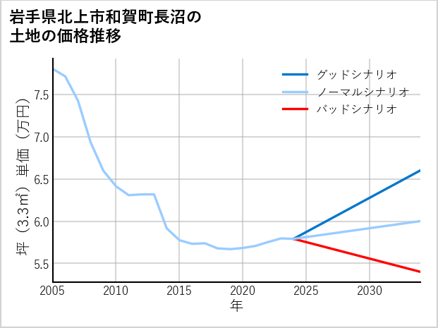 岩手県北上市和賀町長沼の土地価格推移