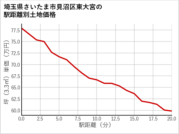 埼玉県さいたま市見沼区東大宮の徒歩距離別の土地坪単価