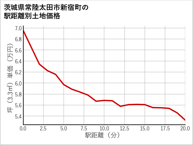 茨城県常陸太田市新宿町の徒歩距離別の土地坪単価