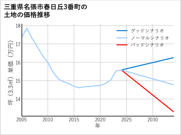 三重県名張市春日丘3番町の土地価格推移
