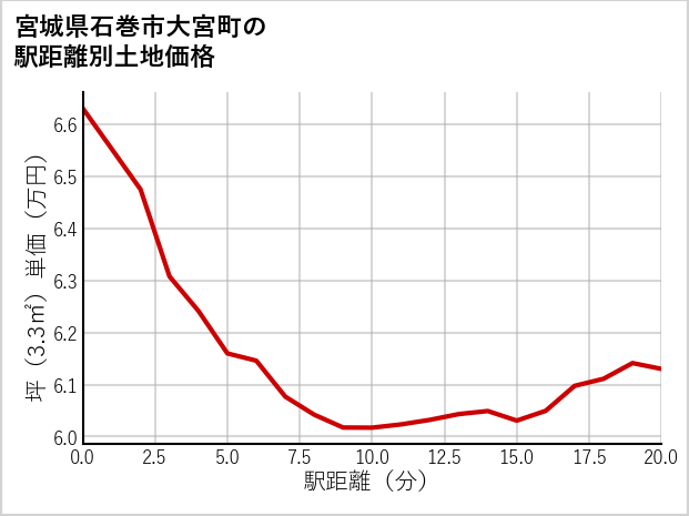 宮城県石巻市大宮町の徒歩距離別の土地坪単価