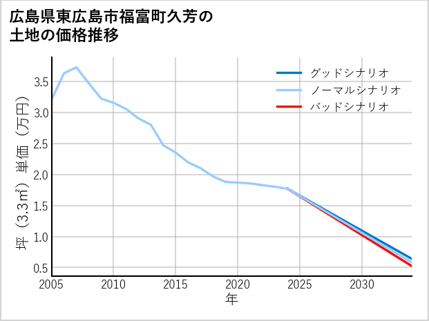 広島県東広島市福富町久芳の土地価格推移