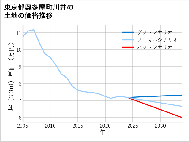 東京都奥多摩町川井の土地価格推移