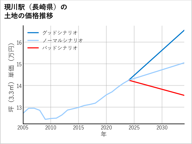現川駅（長崎県）の土地価格推移