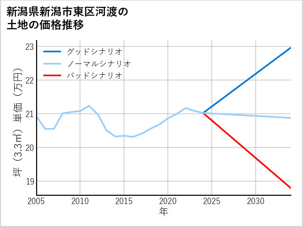 新潟県新潟市東区河渡の土地価格推移