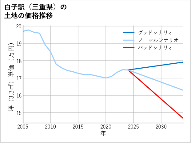 白子駅（三重県）の土地価格推移