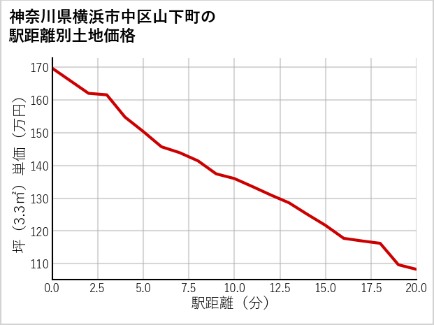 神奈川県横浜市中区山下町の徒歩距離別の土地坪単価