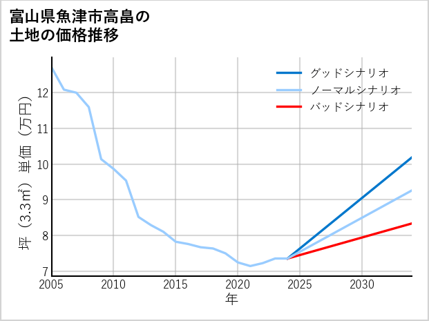 富山県魚津市高畠の土地価格推移