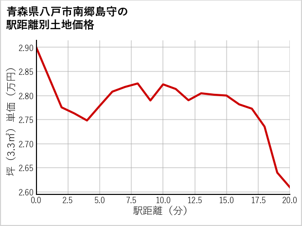 青森県八戸市南郷島守の徒歩距離別の土地坪単価