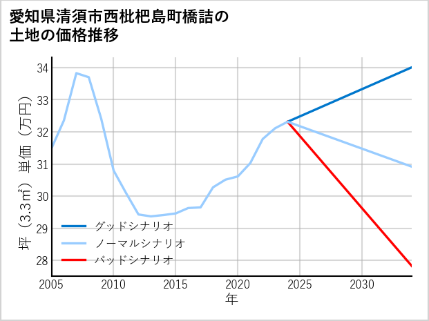 愛知県清須市西枇杷島町橋詰の土地価格推移