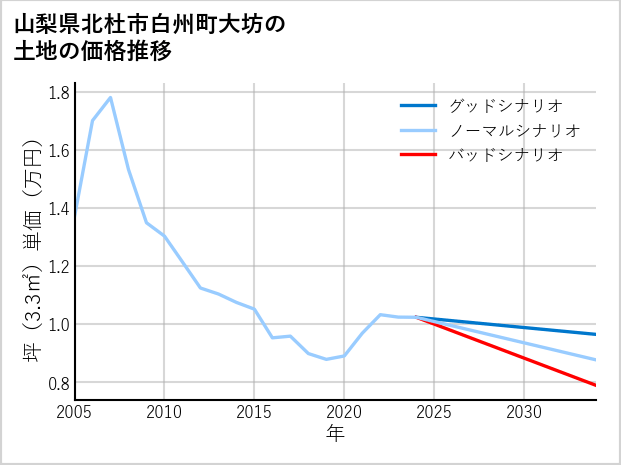 山梨県北杜市白州町大坊の土地価格推移