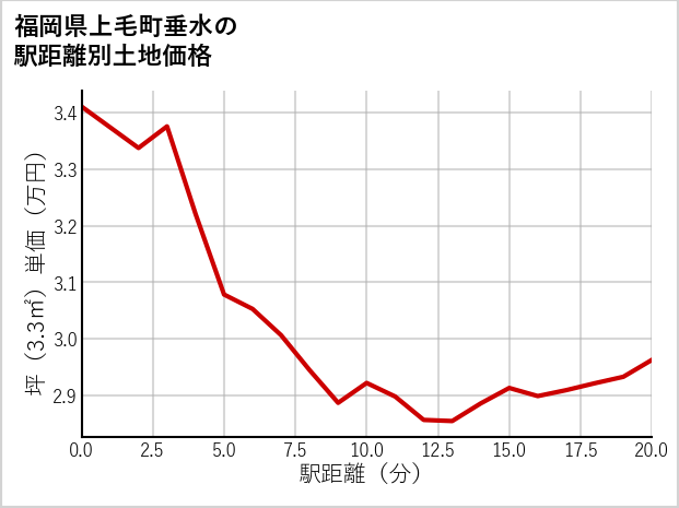 福岡県上毛町垂水の徒歩距離別の土地坪単価