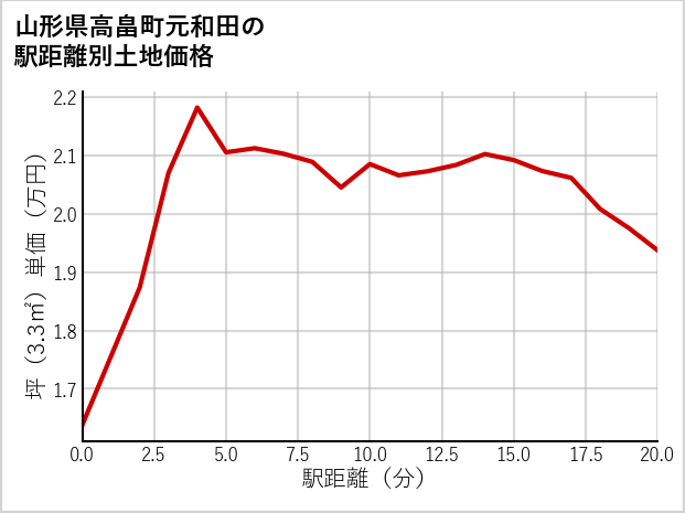 山形県高畠町元和田の徒歩距離別の土地坪単価