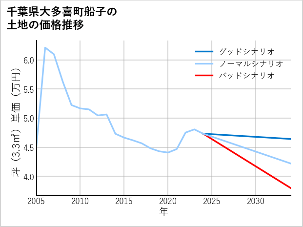 千葉県大多喜町船子の土地価格推移