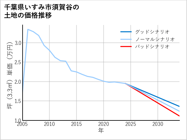 千葉県いすみ市須賀谷の土地価格推移