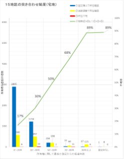 ・ 最終の登記からの年数が経過するほど、登記簿上で所有者の所在が確認出来ない土地の割合が上昇する