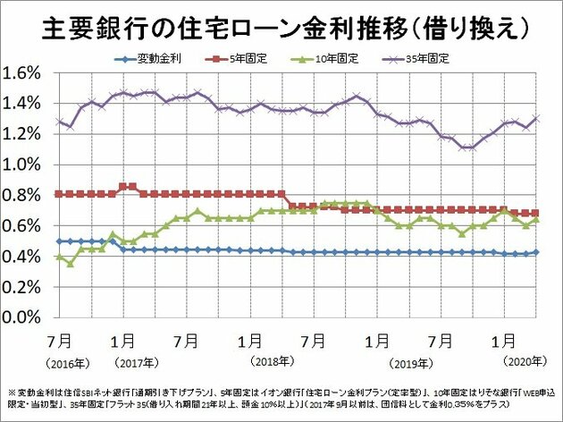 住宅ローン金利の推移(借り換え)