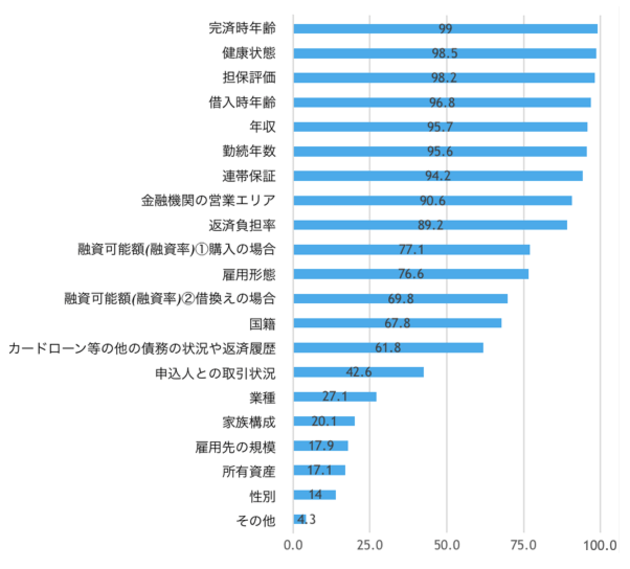 審査を行う際に考慮する項目