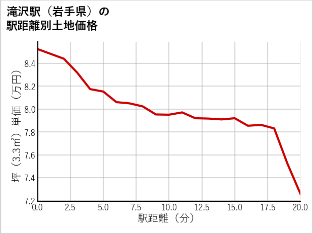 滝沢駅（岩手県）の徒歩距離別の土地坪単価