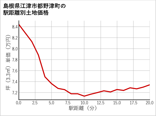島根県江津市都野津町の徒歩距離別の土地坪単価