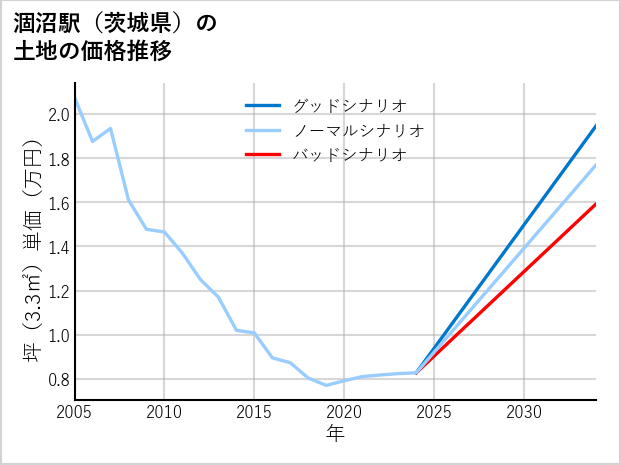 涸沼駅（茨城県）の土地価格推移