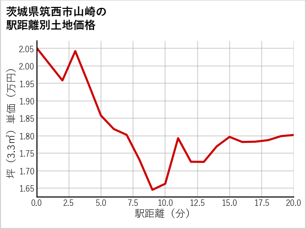 茨城県筑西市山崎の徒歩距離別の土地坪単価