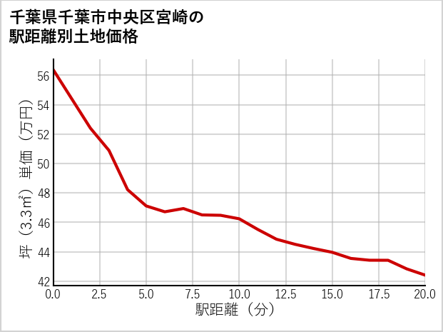 千葉県千葉市中央区宮崎の徒歩距離別の土地坪単価