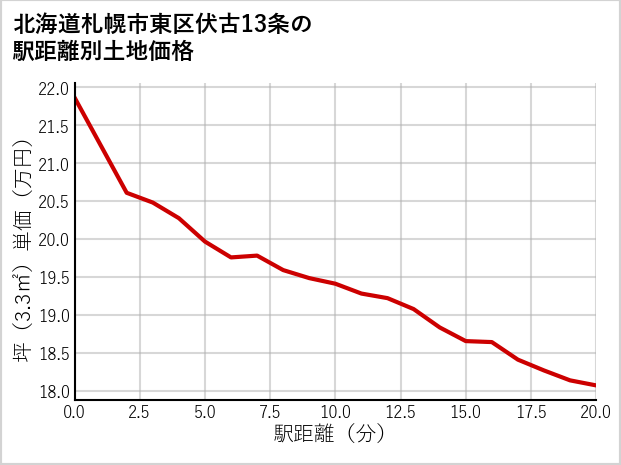北海道札幌市東区伏古13条の徒歩距離別の土地坪単価