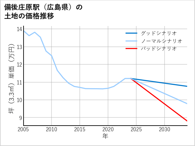 備後庄原駅（広島県）の土地価格推移