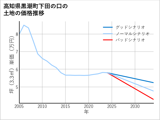 高知県黒潮町下田の口の土地価格推移