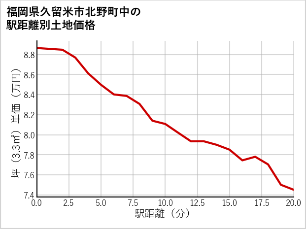 福岡県久留米市北野町中の徒歩距離別の土地坪単価