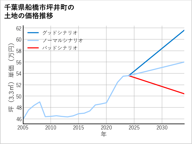 千葉県船橋市坪井町の土地価格推移