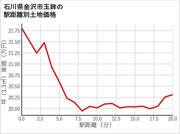石川県金沢市玉鉾の徒歩距離別の土地坪単価