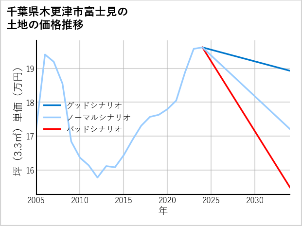 千葉県木更津市富士見の土地価格推移