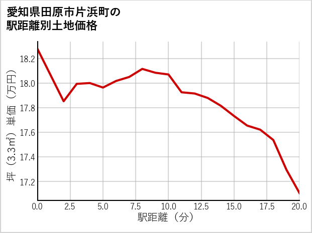 愛知県田原市片浜町の徒歩距離別の土地坪単価