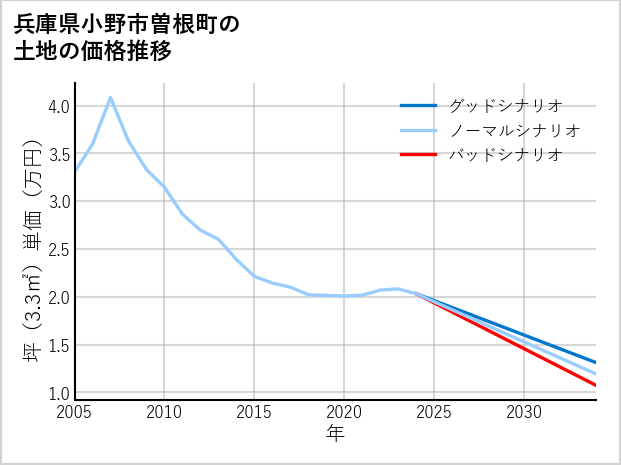 兵庫県小野市曽根町の土地価格推移