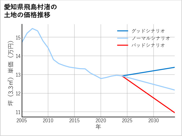 愛知県飛島村渚の土地価格推移