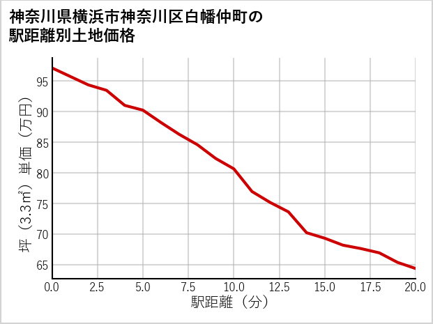 神奈川県横浜市神奈川区白幡仲町の徒歩距離別の土地坪単価
