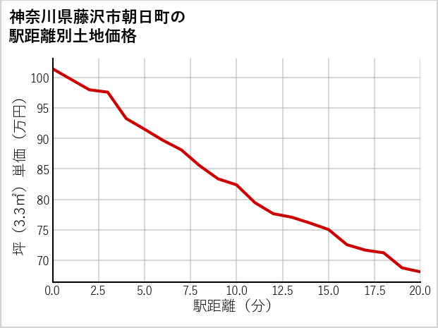 神奈川県藤沢市朝日町の徒歩距離別の土地坪単価