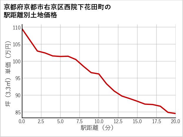 京都府京都市右京区西院下花田町の徒歩距離別の土地坪単価