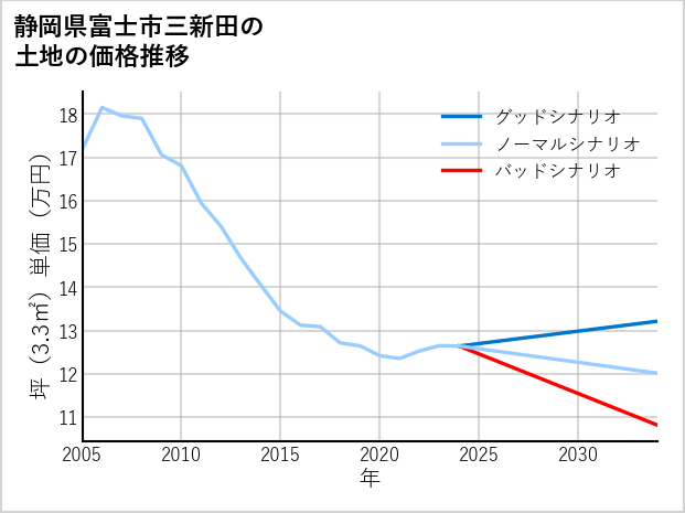 静岡県富士市三新田の土地価格推移