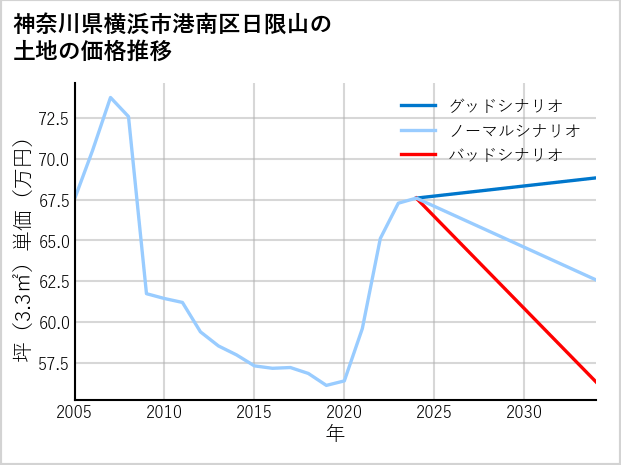 神奈川県横浜市港南区日限山の土地価格推移