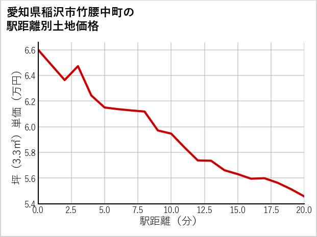 愛知県稲沢市竹腰中町の徒歩距離別の土地坪単価