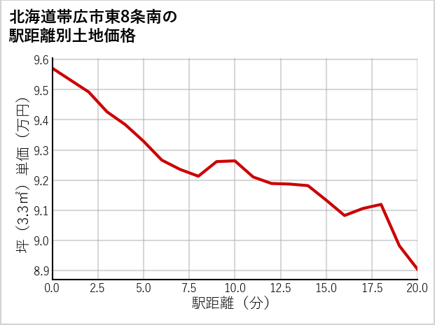 北海道帯広市東8条南の徒歩距離別の土地坪単価