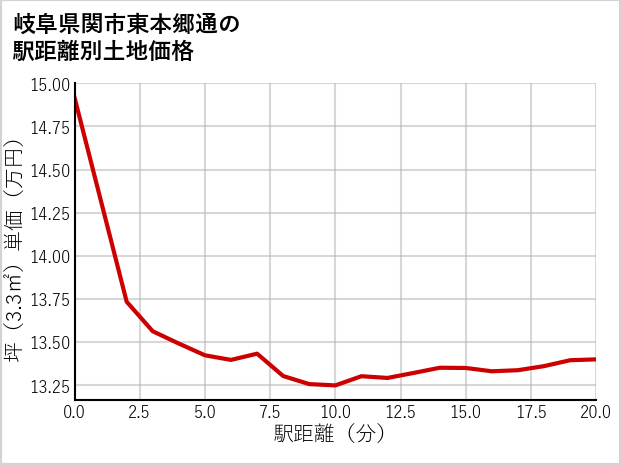 岐阜県関市東本郷通の徒歩距離別の土地坪単価