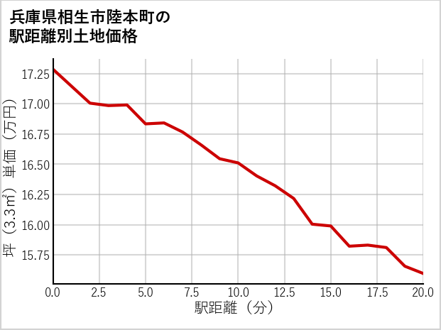 兵庫県相生市陸本町の徒歩距離別の土地坪単価