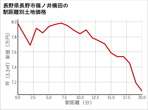 長野県長野市篠ノ井横田の徒歩距離別の土地坪単価
