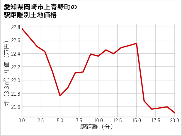 愛知県岡崎市上青野町の徒歩距離別の土地坪単価