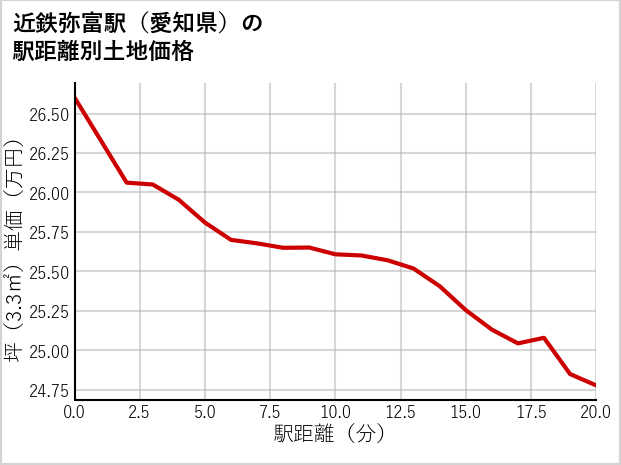 近鉄弥富駅（愛知県）の徒歩距離別の土地坪単価