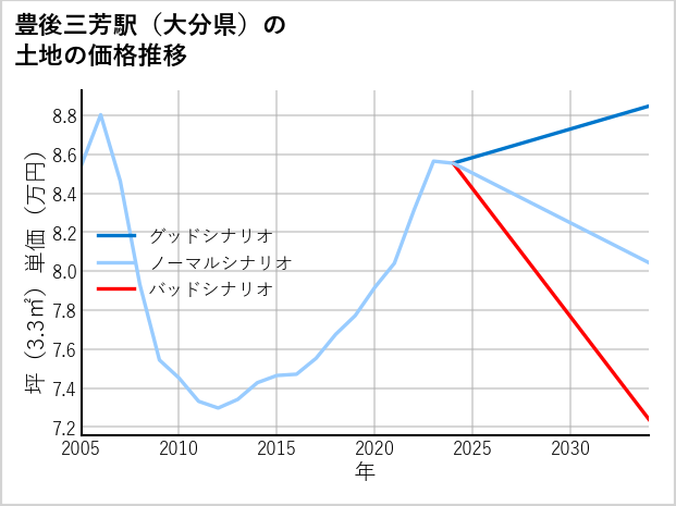 豊後三芳駅（大分県）の土地価格推移